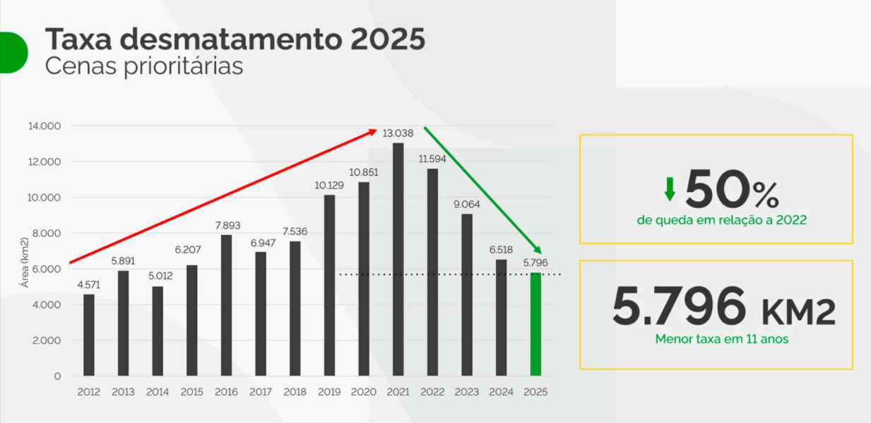 Foto_Amazonia-alcanca-a-terceira-menor-taxa-da-historia