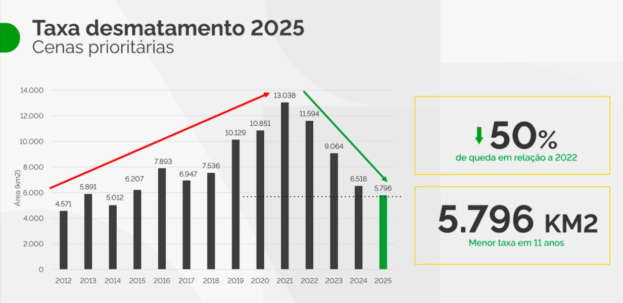 Foto_Amazonia-alcanca-a-terceira-menor-taxa-da-historia
